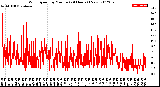 Milwaukee Weather Wind Speed<br>by Minute<br>(24 Hours) (New)