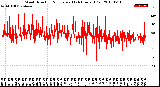 Milwaukee Weather Wind Direction<br>Normalized<br>(24 Hours) (Old)