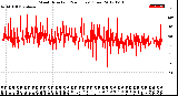 Milwaukee Weather Wind Direction<br>(24 Hours) (Raw)