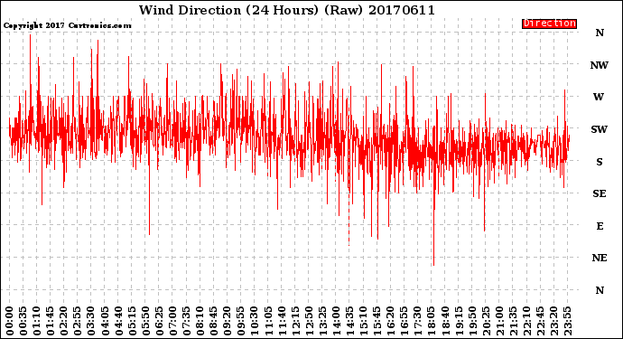 Milwaukee Weather Wind Direction<br>(24 Hours) (Raw)