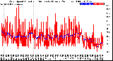 Milwaukee Weather Wind Speed<br>Actual and Median<br>by Minute<br>(24 Hours) (Old)