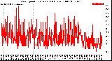 Milwaukee Weather Wind Speed<br>by Minute<br>(24 Hours) (Old)