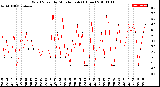 Milwaukee Weather Wind Speed<br>by Minute mph<br>(1 Hour)