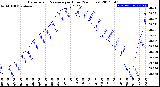 Milwaukee Weather Barometric Pressure<br>per Hour<br>(24 Hours)