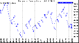 Milwaukee Weather Barometric Pressure<br>Daily High