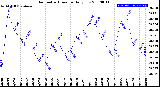 Milwaukee Weather Barometric Pressure<br>Daily Low