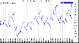 Milwaukee Weather Wind Chill<br>Daily Low