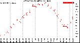 Milwaukee Weather Dew Point<br>(24 Hours)