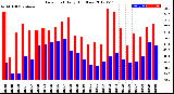 Milwaukee Weather Dew Point<br>Daily High/Low