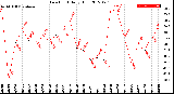 Milwaukee Weather Dew Point<br>Daily High