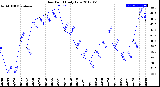 Milwaukee Weather Dew Point<br>Daily Low