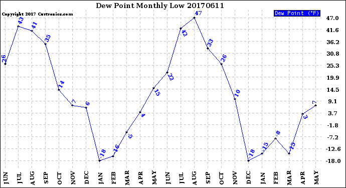 Milwaukee Weather Dew Point<br>Monthly Low