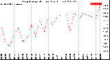 Milwaukee Weather Evapotranspiration<br>per Day (Inches)