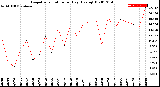 Milwaukee Weather Evapotranspiration<br>per Day (Ozs sq/ft)