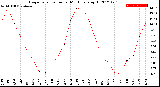 Milwaukee Weather Evapotranspiration<br>per Month (qts sq/ft)