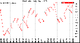 Milwaukee Weather Heat Index<br>Daily High