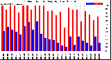 Milwaukee Weather Outdoor Humidity<br>Daily High/Low