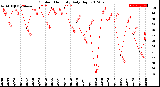 Milwaukee Weather Outdoor Humidity<br>Daily High