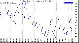 Milwaukee Weather Outdoor Humidity<br>Daily Low