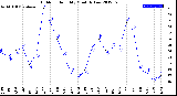 Milwaukee Weather Outdoor Humidity<br>Monthly Low