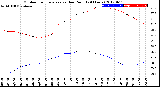 Milwaukee Weather Outdoor Temperature<br>vs Dew Point<br>(24 Hours)