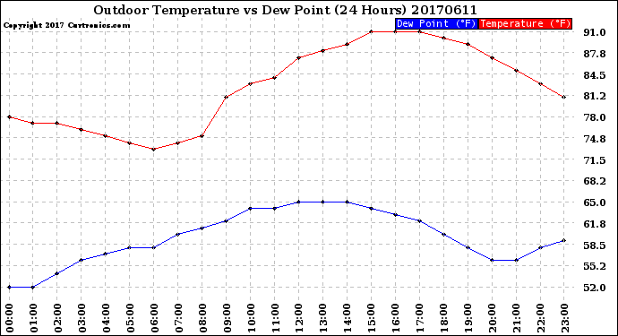 Milwaukee Weather Outdoor Temperature<br>vs Dew Point<br>(24 Hours)