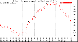 Milwaukee Weather Outdoor Temperature<br>per Hour<br>(24 Hours)