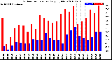 Milwaukee Weather Outdoor Temperature<br>Daily High/Low