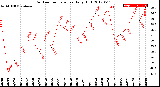 Milwaukee Weather Outdoor Temperature<br>Daily High