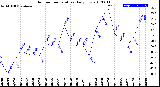 Milwaukee Weather Outdoor Temperature<br>Daily Low