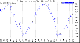 Milwaukee Weather Outdoor Temperature<br>Monthly Low