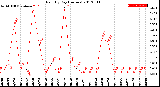 Milwaukee Weather Rain<br>By Day<br>(Inches)