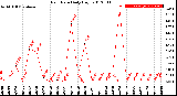 Milwaukee Weather Rain Rate<br>Daily High