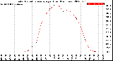 Milwaukee Weather Solar Radiation Average<br>per Hour<br>(24 Hours)