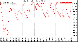 Milwaukee Weather Solar Radiation<br>Daily