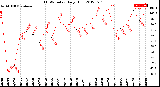 Milwaukee Weather THSW Index<br>Daily High