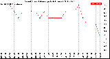 Milwaukee Weather Wind Speed<br>Average<br>(24 Hours)