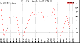 Milwaukee Weather Wind Direction<br>(By Day)