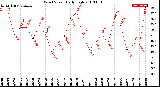 Milwaukee Weather Wind Speed<br>Daily High