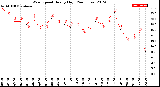 Milwaukee Weather Wind Speed<br>Hourly High<br>(24 Hours)