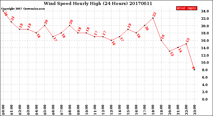 Milwaukee Weather Wind Speed<br>Hourly High<br>(24 Hours)