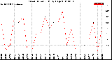 Milwaukee Weather Wind Direction<br>Daily High