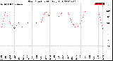 Milwaukee Weather Wind Direction<br>Monthly High