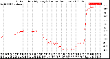 Milwaukee Weather Outdoor Humidity<br>Every 5 Minutes<br>(24 Hours)