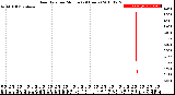 Milwaukee Weather Rain Rate<br>per Minute<br>(24 Hours)