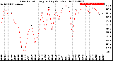 Milwaukee Weather Solar Radiation<br>Avg per Day W/m2/minute