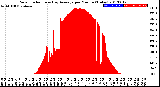 Milwaukee Weather Solar Radiation<br>& Day Average<br>per Minute<br>(Today)