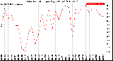 Milwaukee Weather Solar Radiation<br>per Day KW/m2