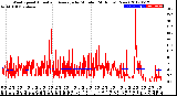 Milwaukee Weather Wind Speed<br>Actual and Average<br>by Minute<br>(24 Hours) (New)