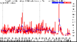 Milwaukee Weather Wind Speed<br>Actual and 10 Minute<br>Average<br>(24 Hours) (New)